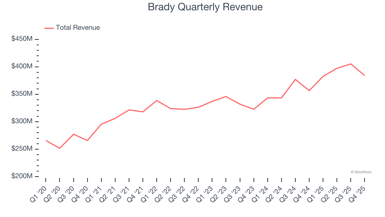 Brady Quarterly Revenue