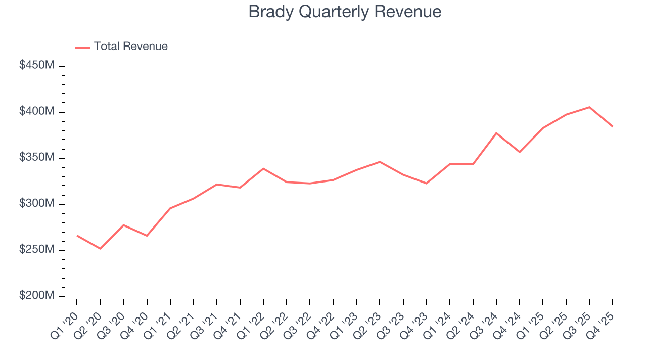 Brady Quarterly Revenue