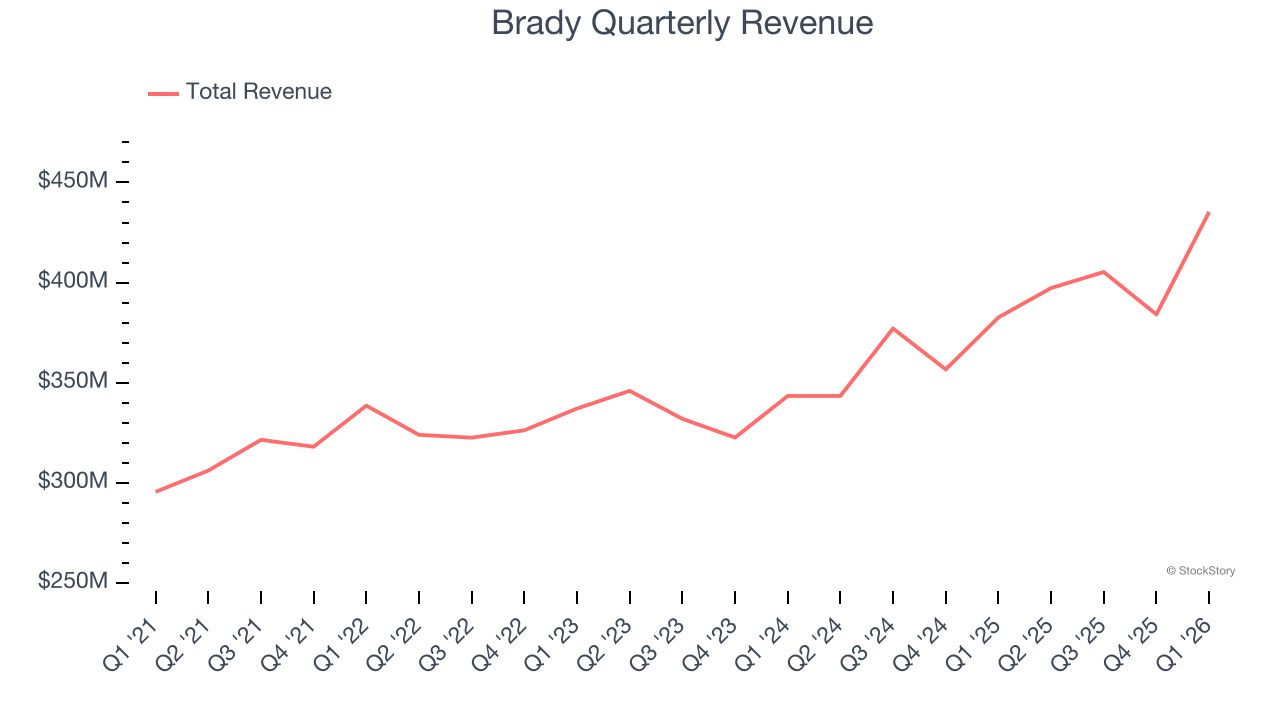 Brady Quarterly Revenue