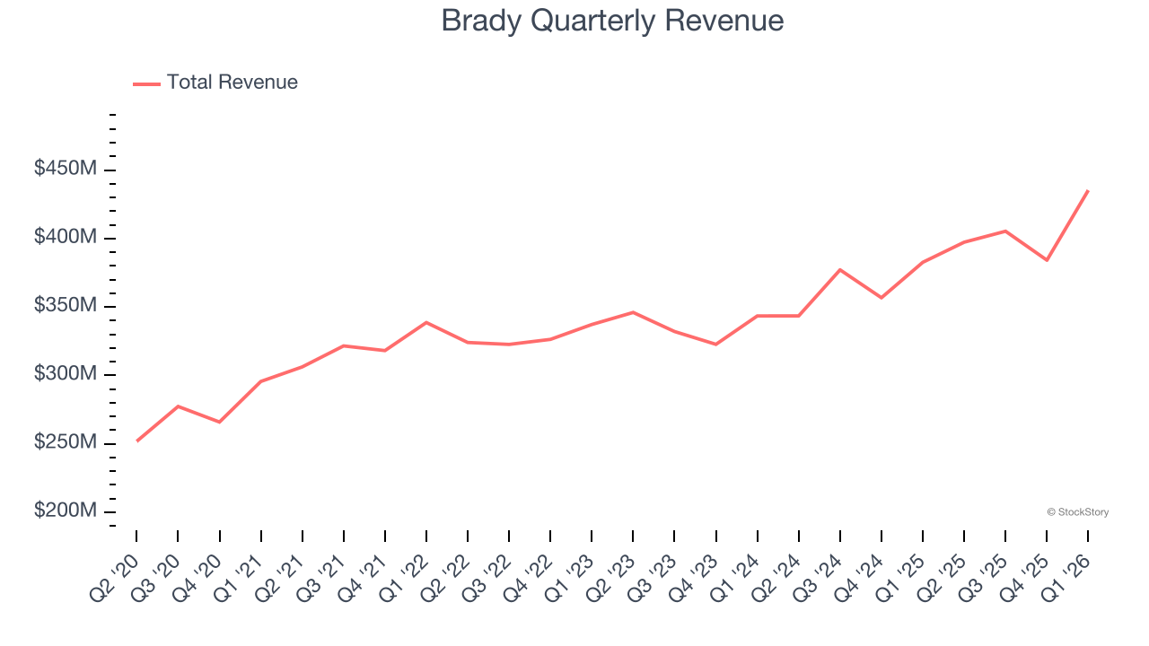 Brady Quarterly Revenue