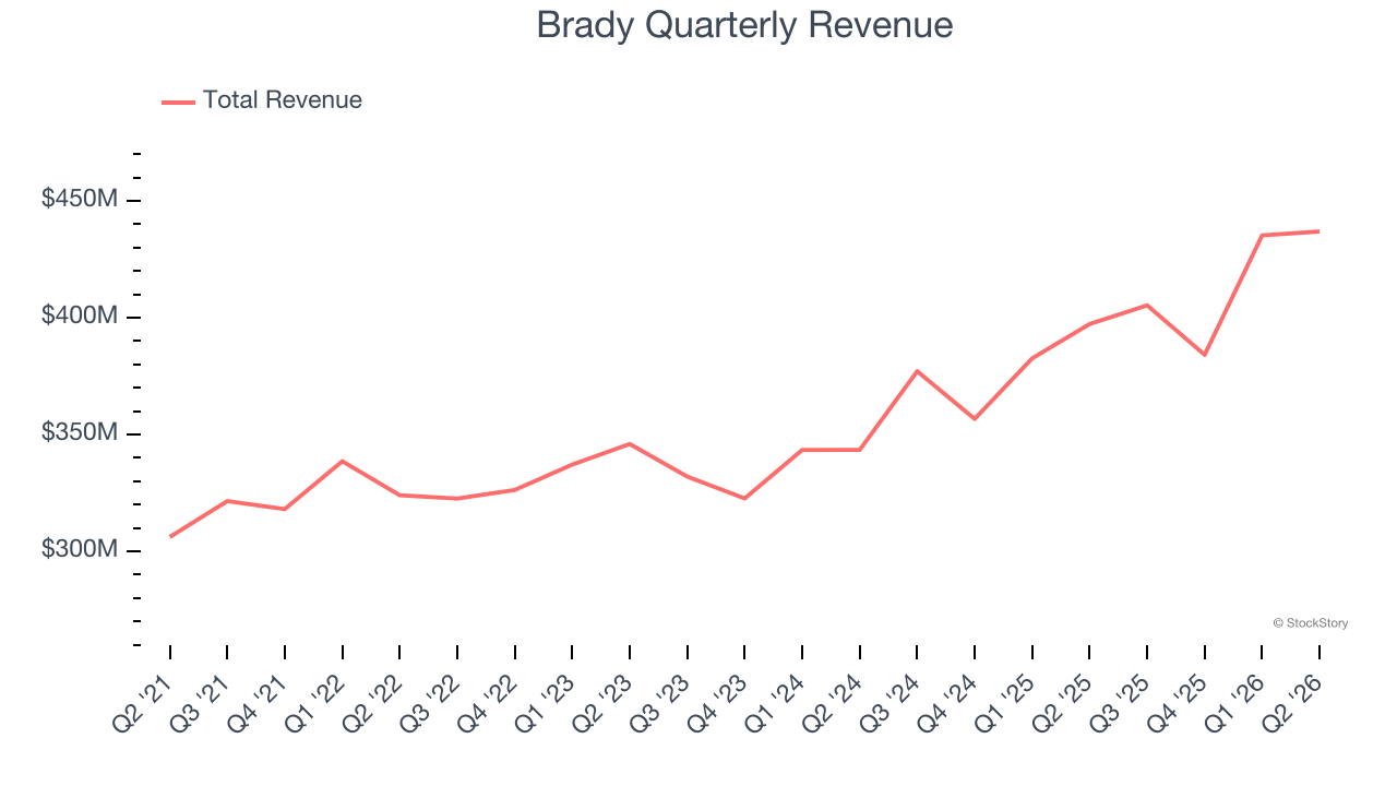 Brady Quarterly Revenue