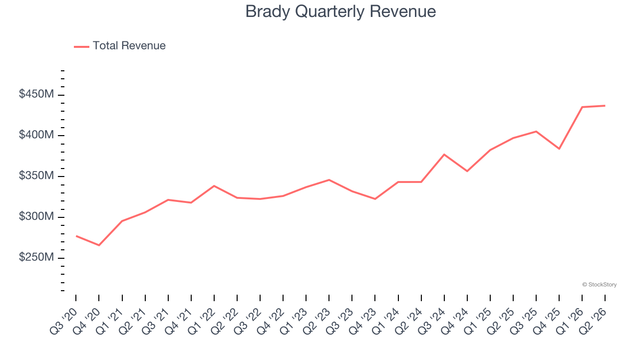 Brady Quarterly Revenue