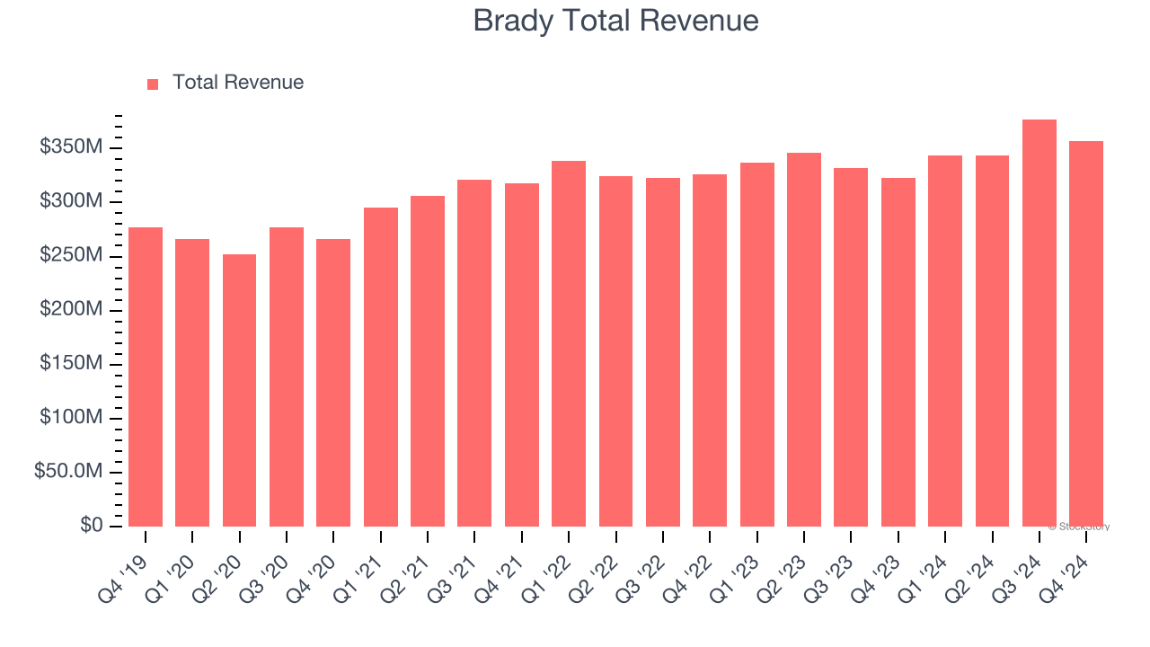 Brady Total Revenue