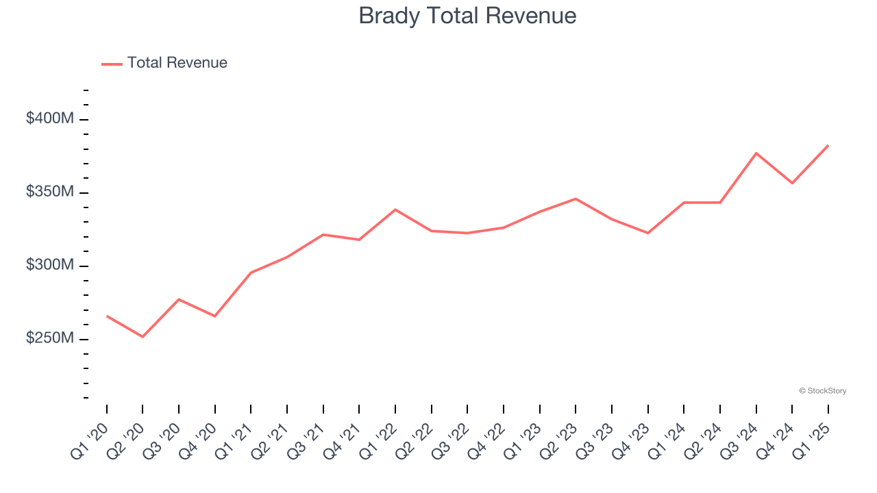 Brady Total Revenue