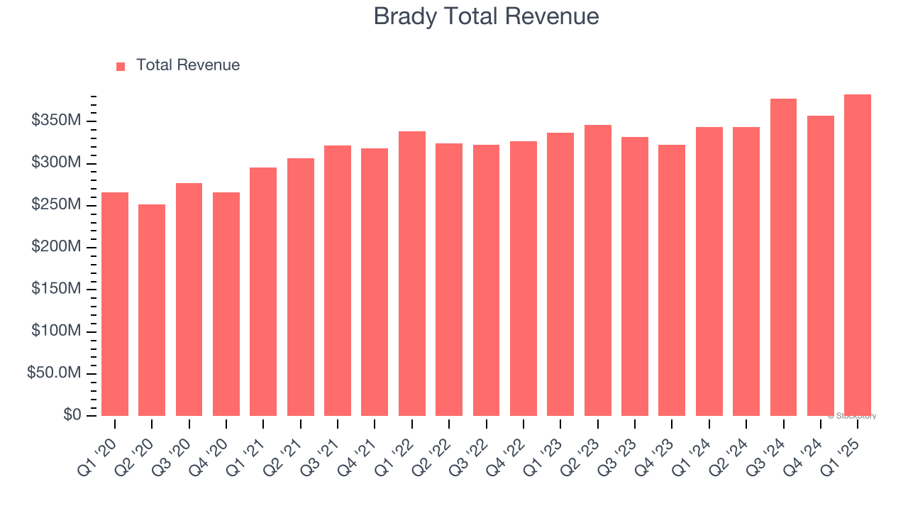 Brady Total Revenue