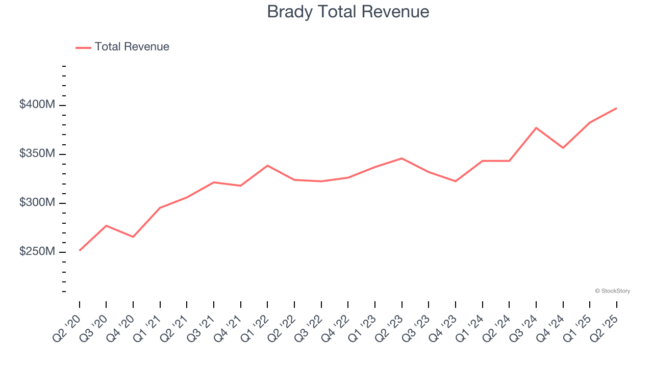 Brady Total Revenue