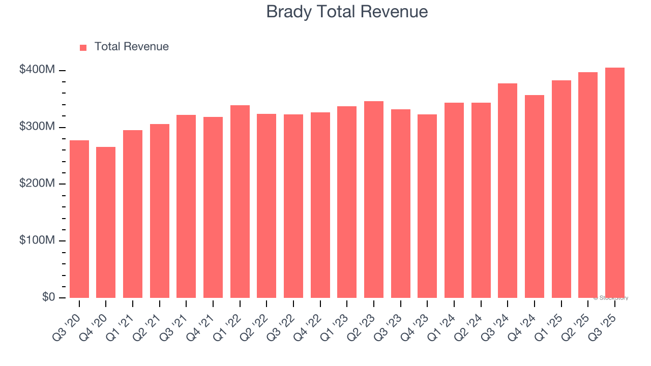 Brady Total Revenue