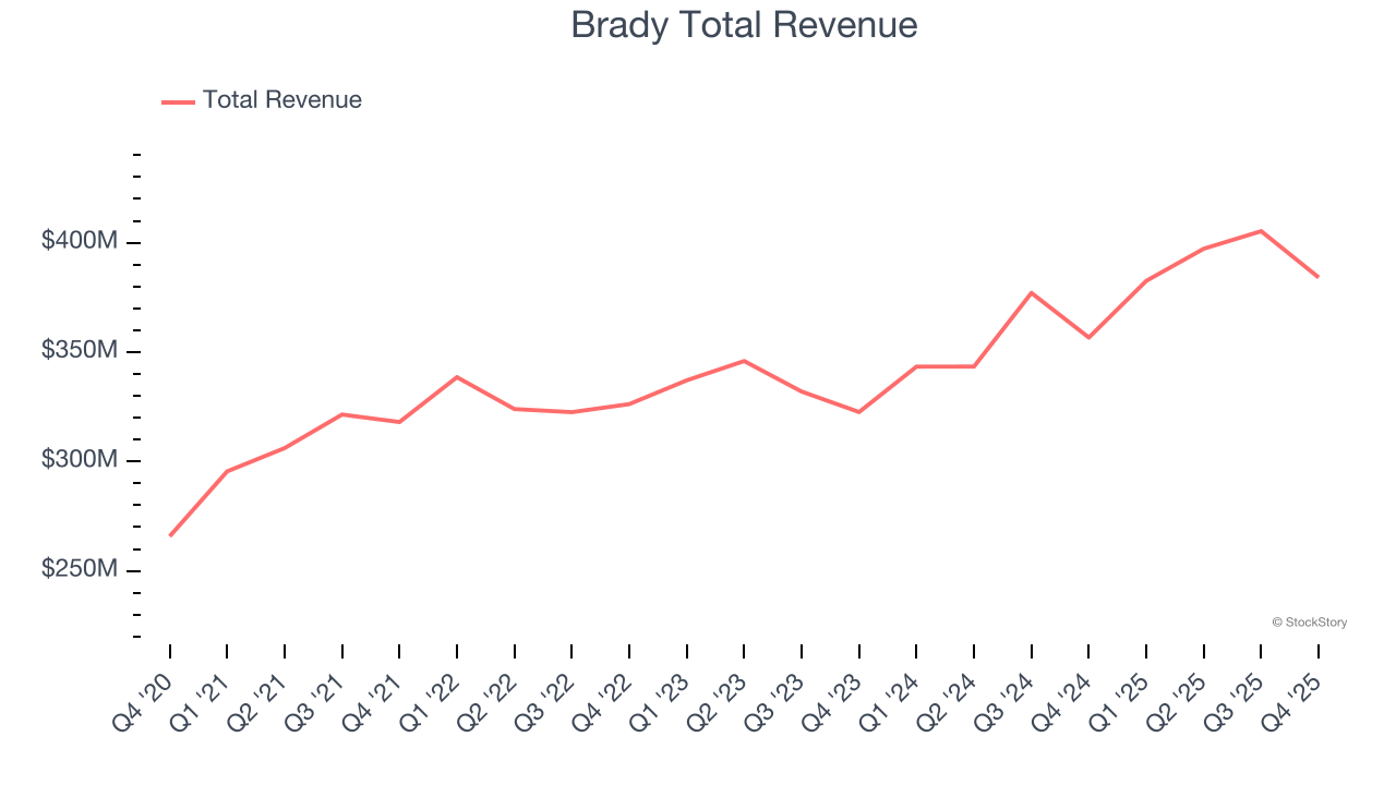 Brady Total Revenue