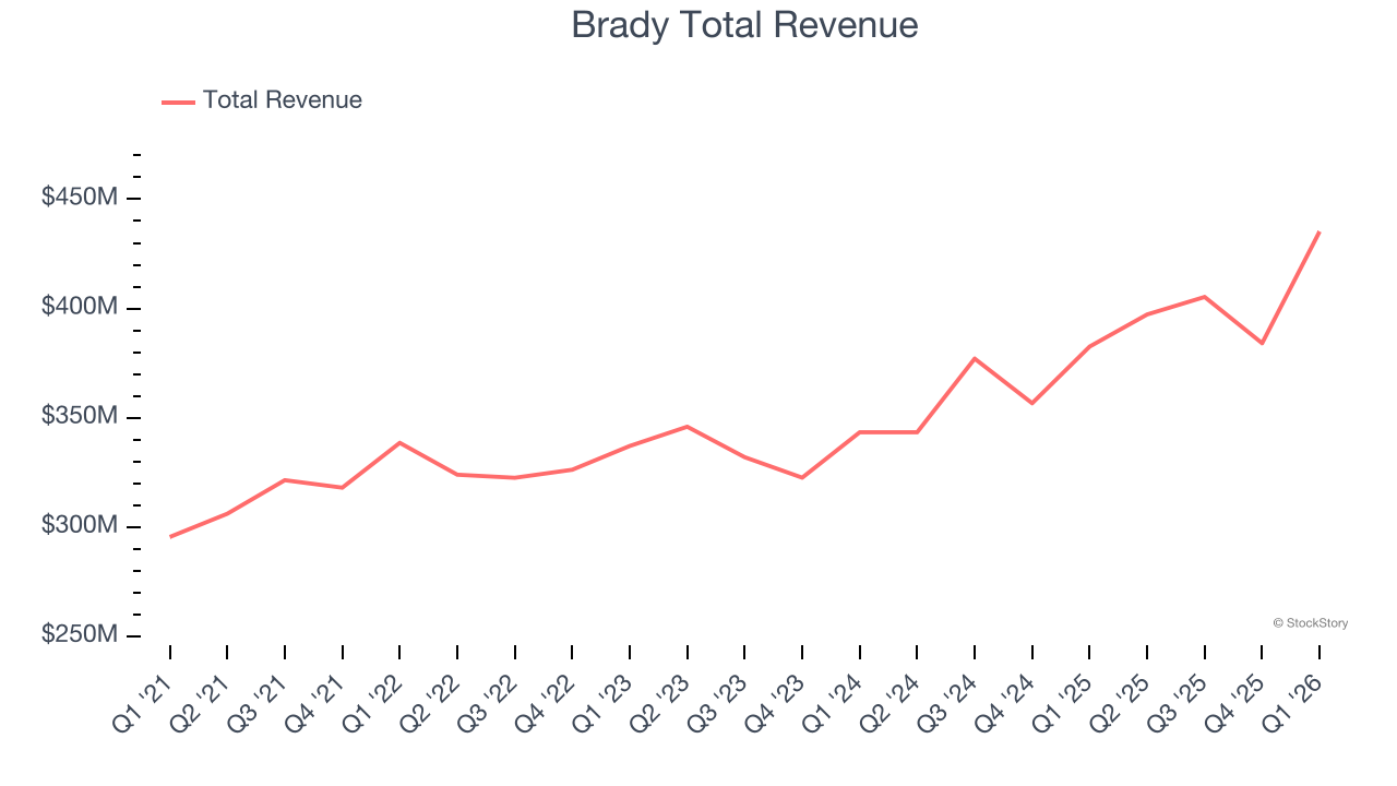 Brady Total Revenue