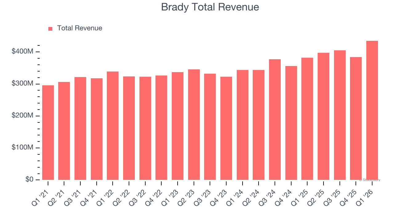 Brady Total Revenue