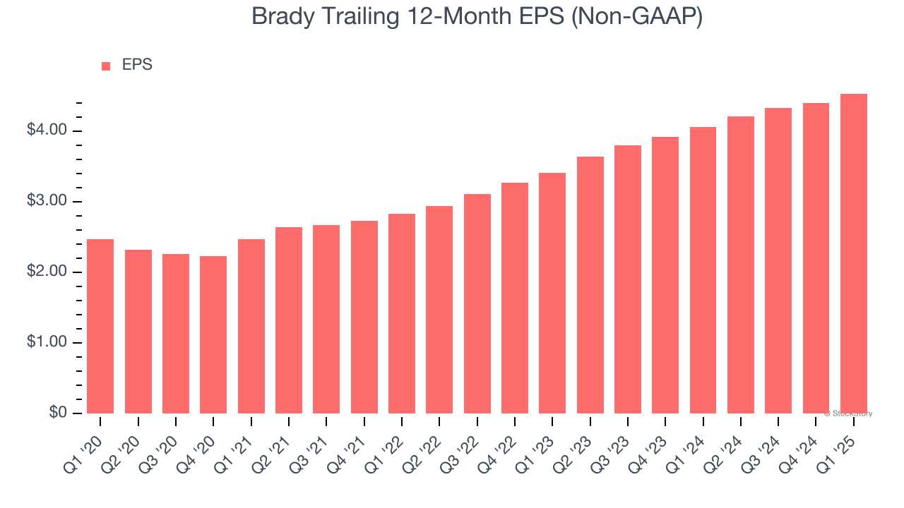 Brady Trailing 12-Month EPS (Non-GAAP)