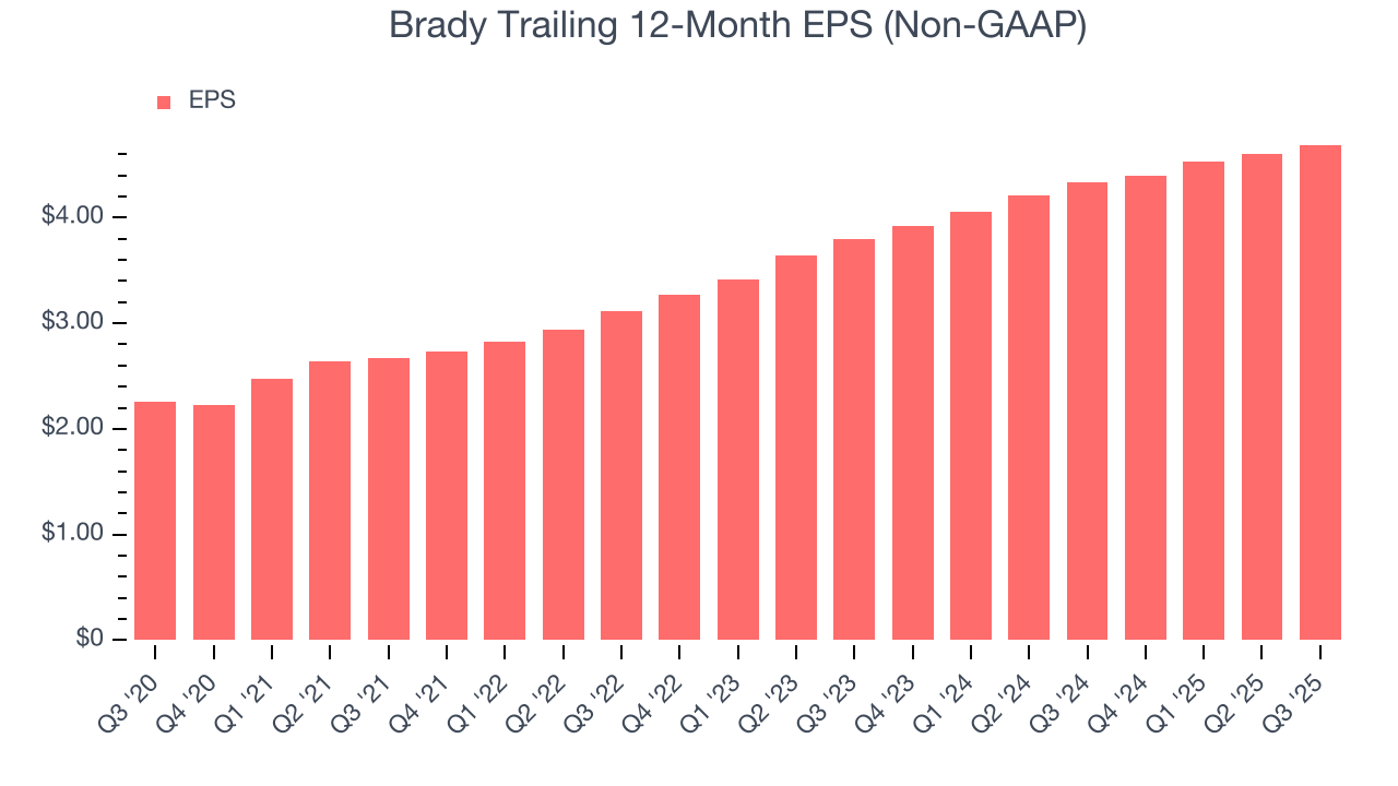 Brady Trailing 12-Month EPS (Non-GAAP)