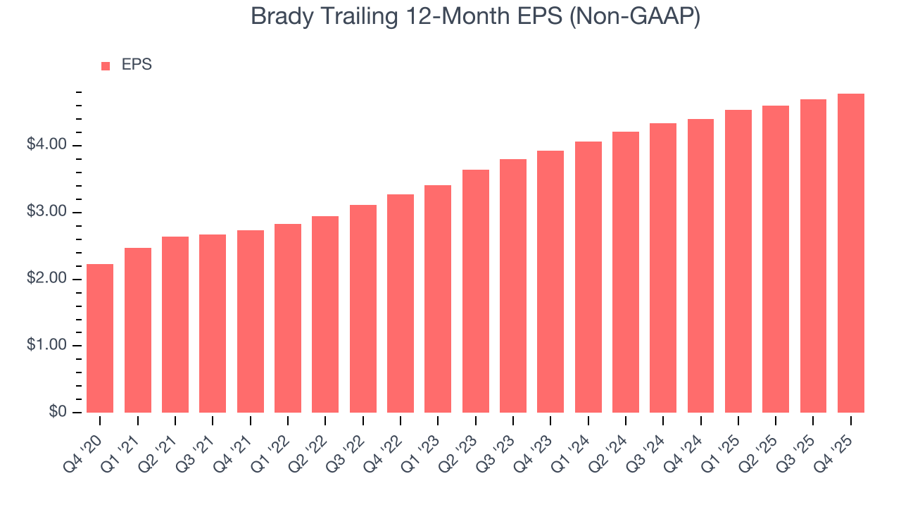 Brady Trailing 12-Month EPS (Non-GAAP)
