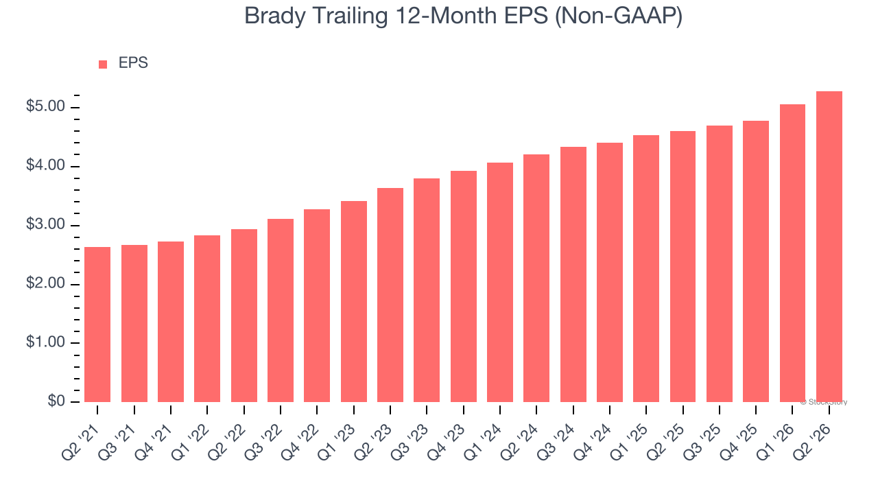 Brady Trailing 12-Month EPS (Non-GAAP)