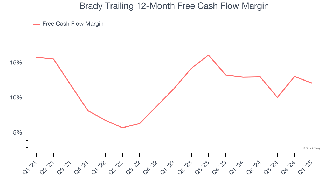 Brady Trailing 12-Month Free Cash Flow Margin