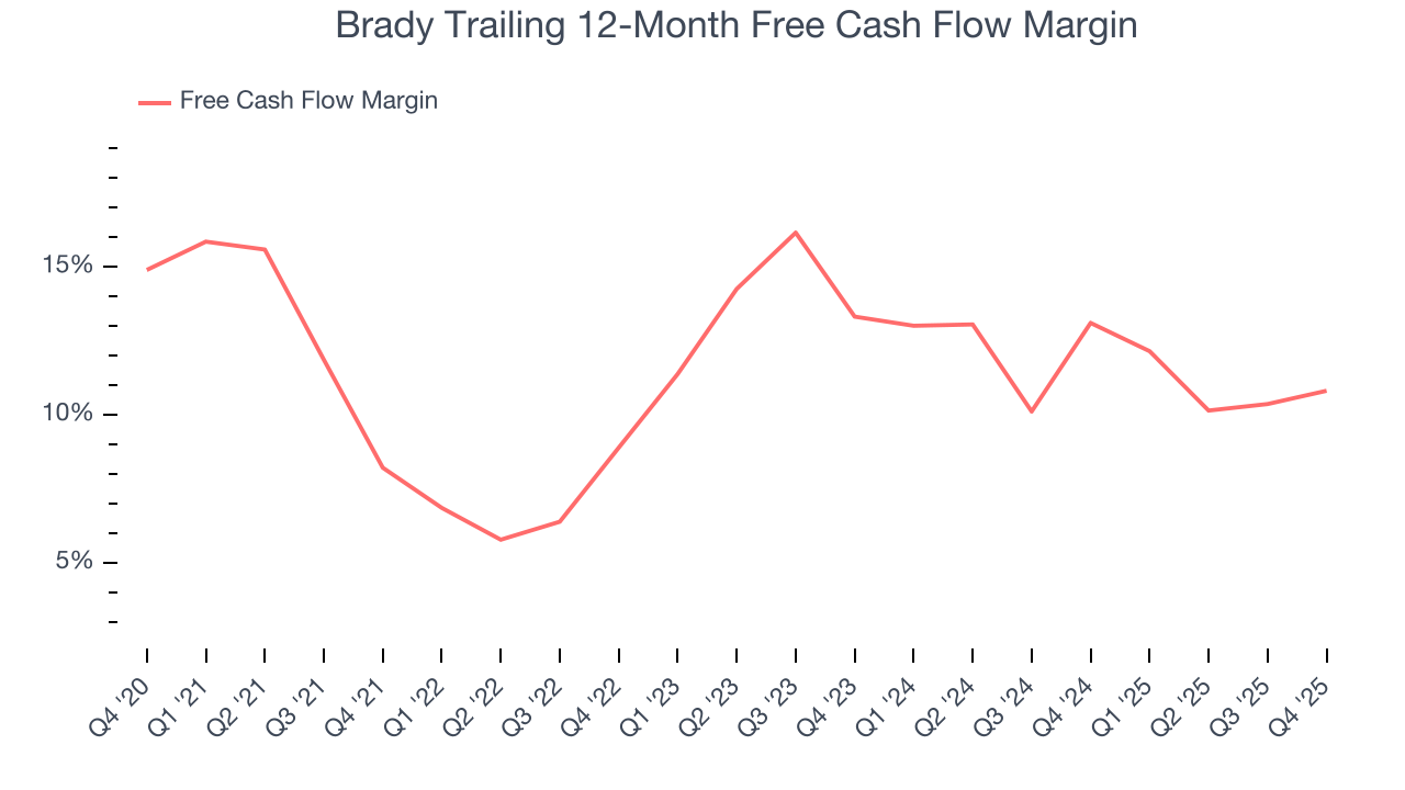 Brady Trailing 12-Month Free Cash Flow Margin