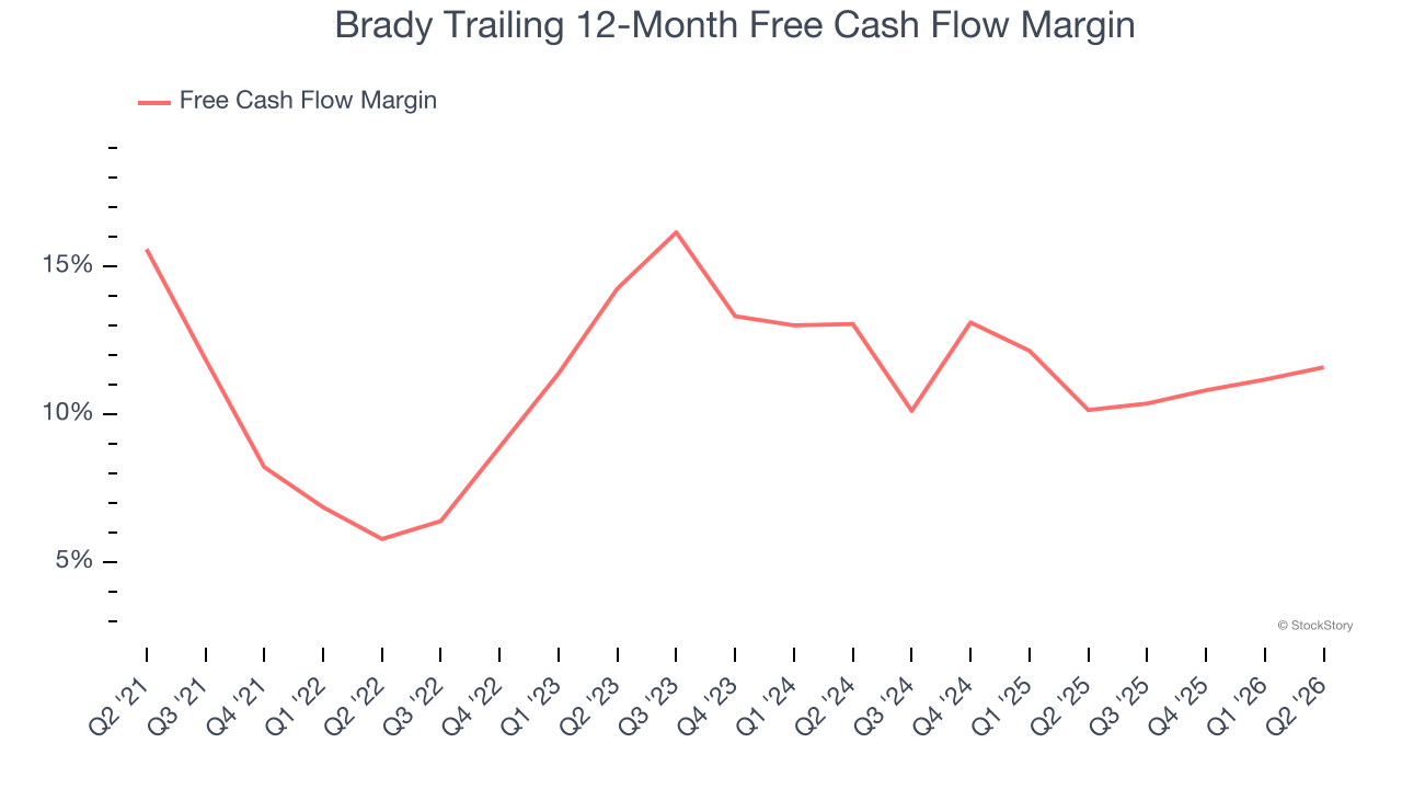 Brady Trailing 12-Month Free Cash Flow Margin