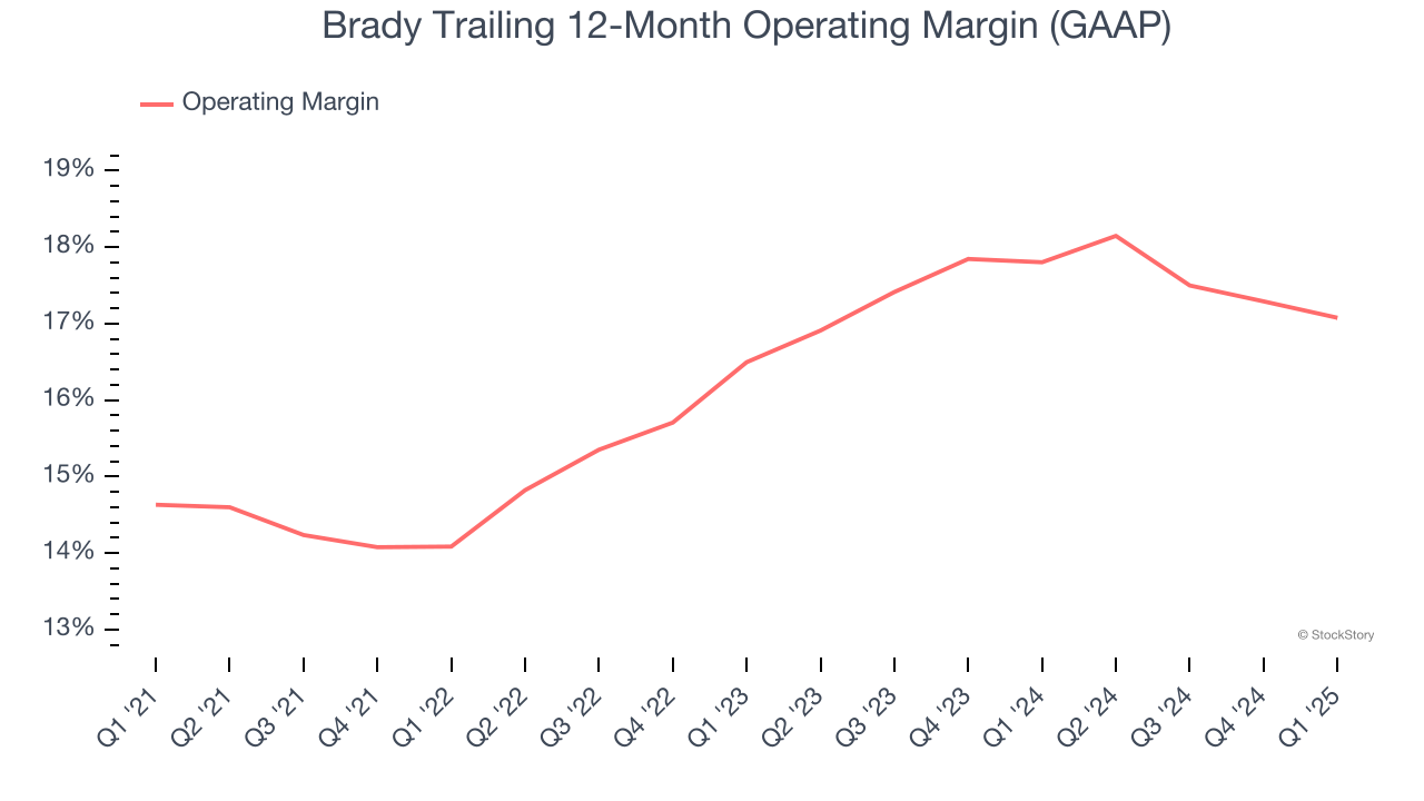 Brady Trailing 12-Month Operating Margin (GAAP)