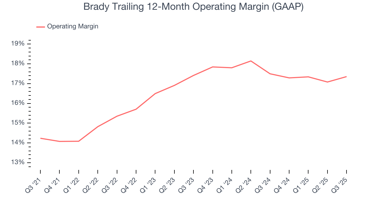 Brady Trailing 12-Month Operating Margin (GAAP)