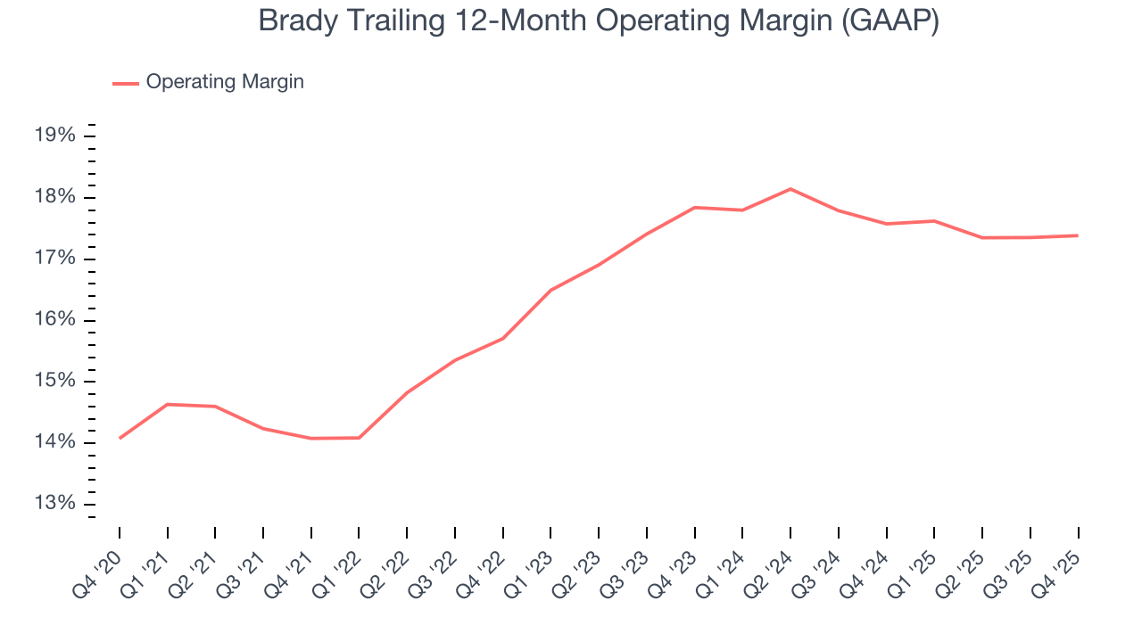 Brady Trailing 12-Month Operating Margin (GAAP)