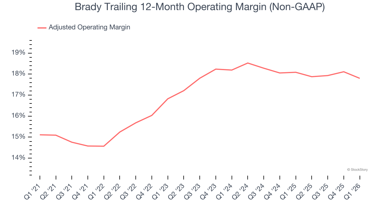 Brady Trailing 12-Month Operating Margin (Non-GAAP)