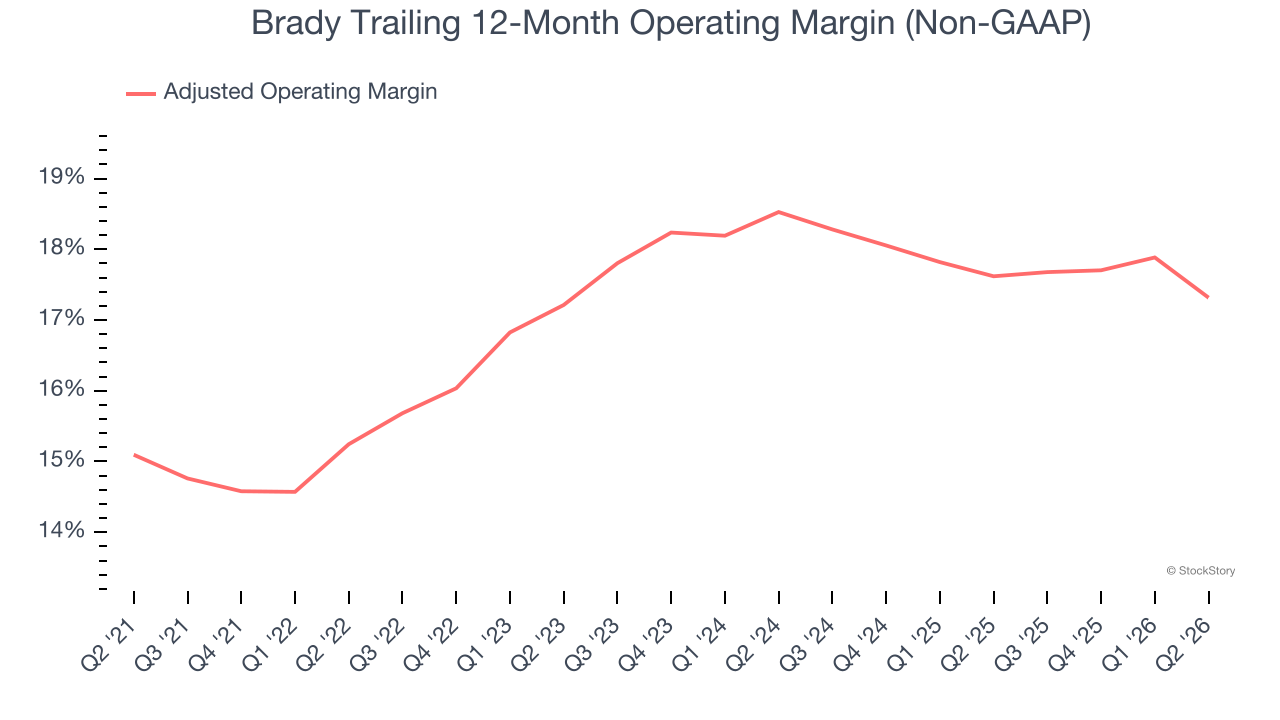 Brady Trailing 12-Month Operating Margin (Non-GAAP)
