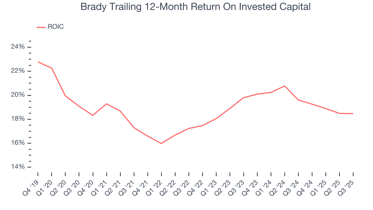 Brady Trailing 12-Month Return On Invested Capital