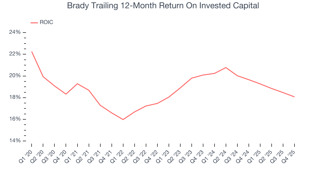 Brady Trailing 12-Month Return On Invested Capital