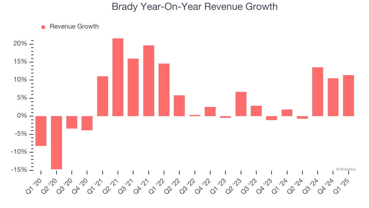 Brady Year-On-Year Revenue Growth