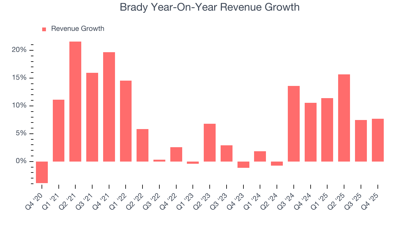 Brady Year-On-Year Revenue Growth