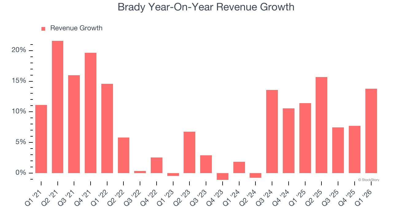 Brady Year-On-Year Revenue Growth