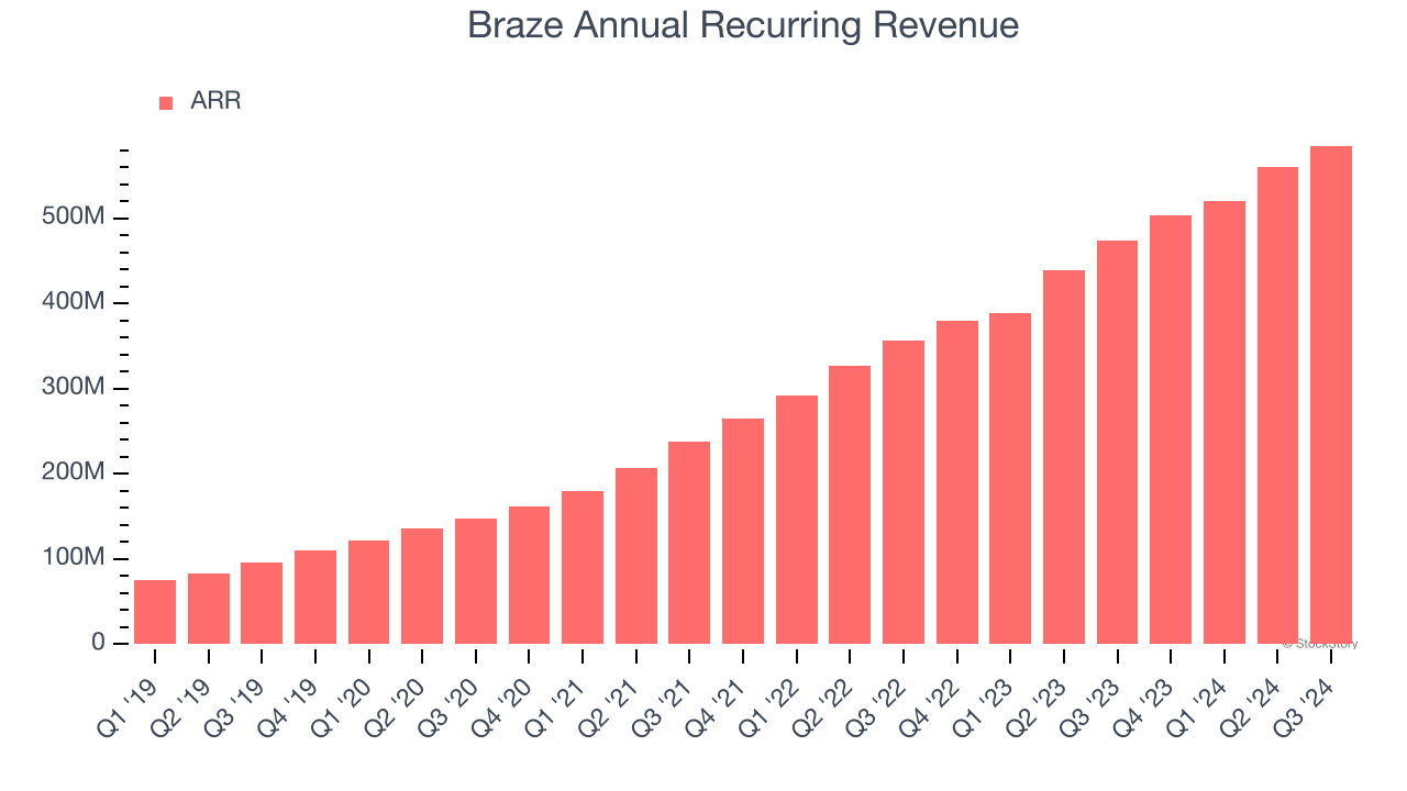 Braze Annual Recurring Revenue