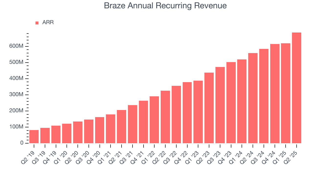 Braze Annual Recurring Revenue
