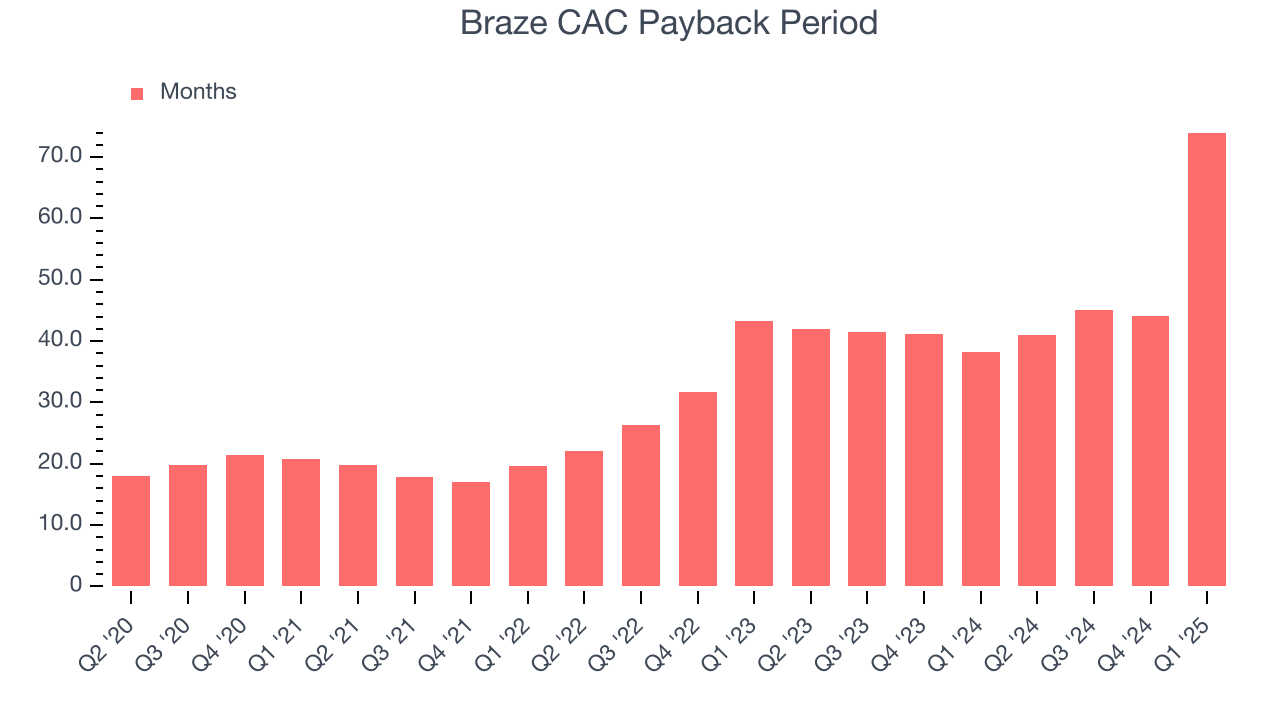 Braze CAC Payback Period