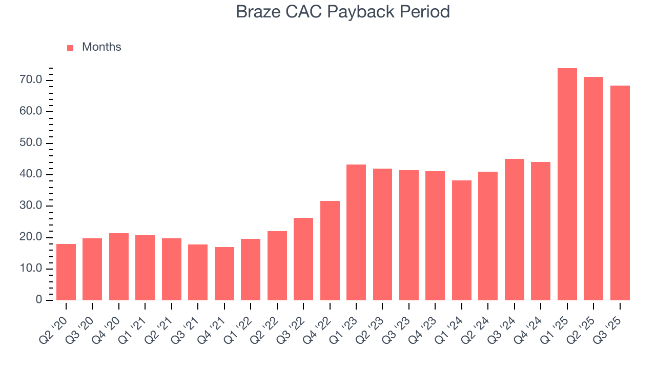Braze CAC Payback Period