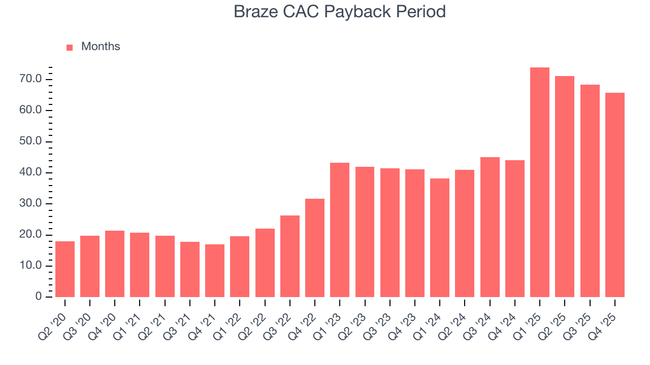 Braze CAC Payback Period