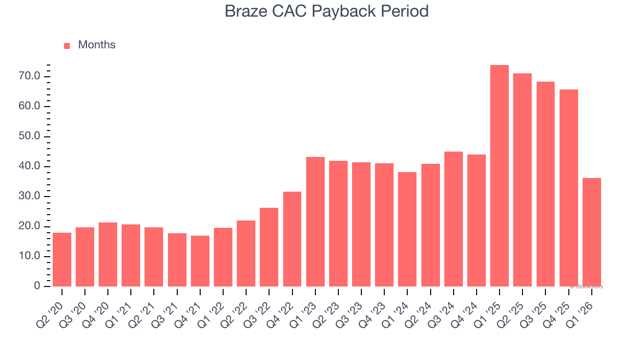 Braze CAC Payback Period