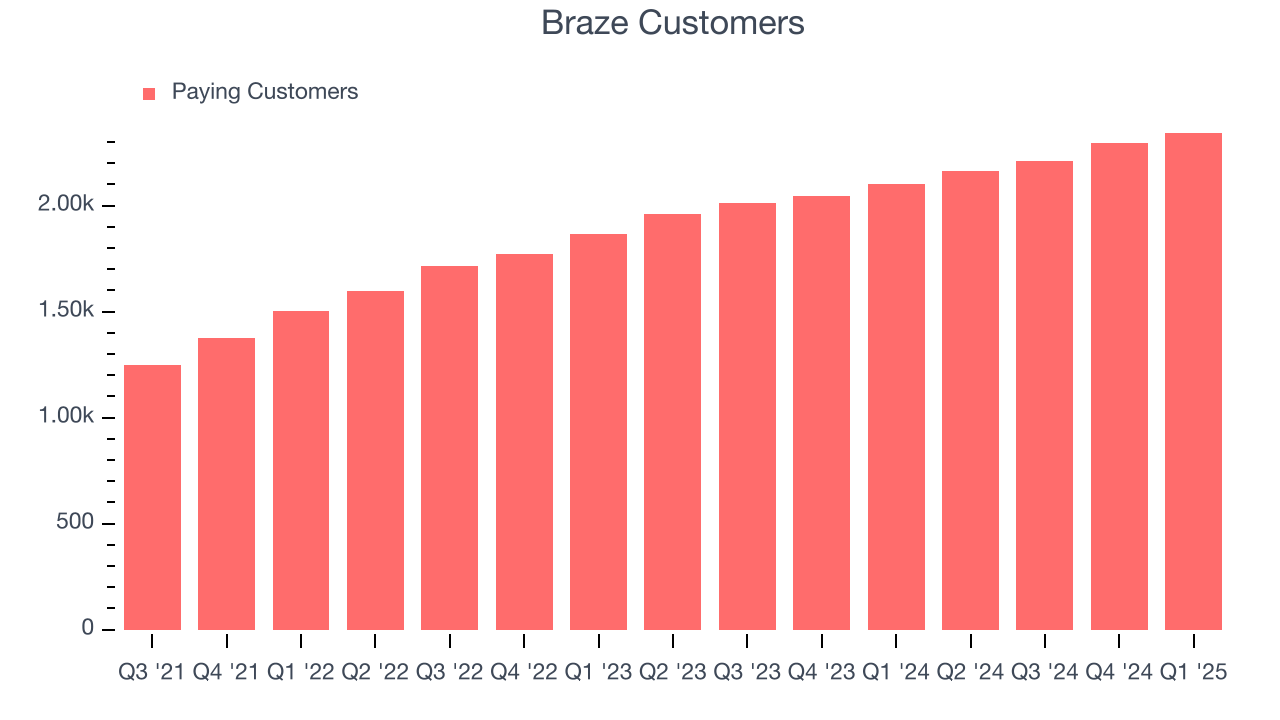 Braze Customers