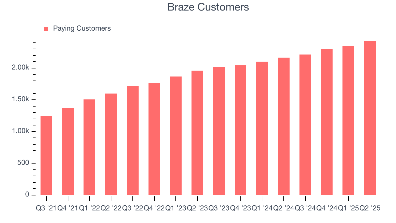 Braze Customers