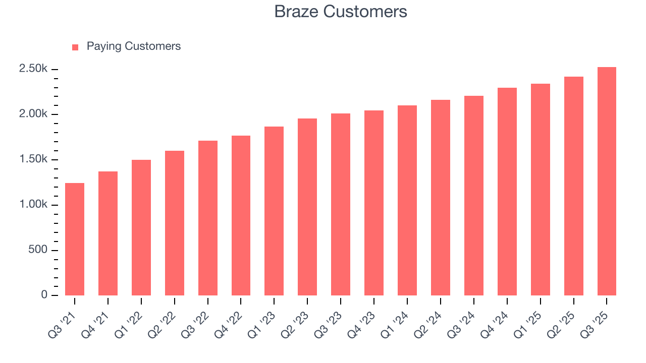Braze Customers