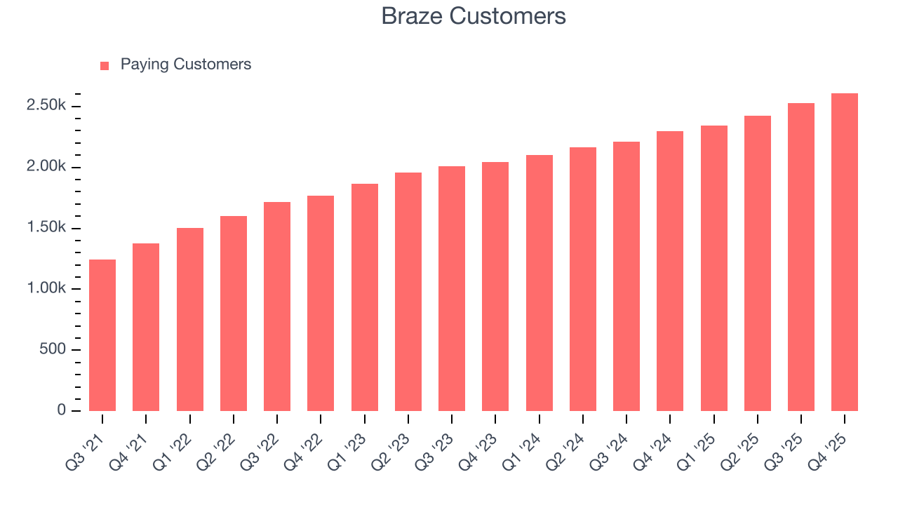 Braze Customers