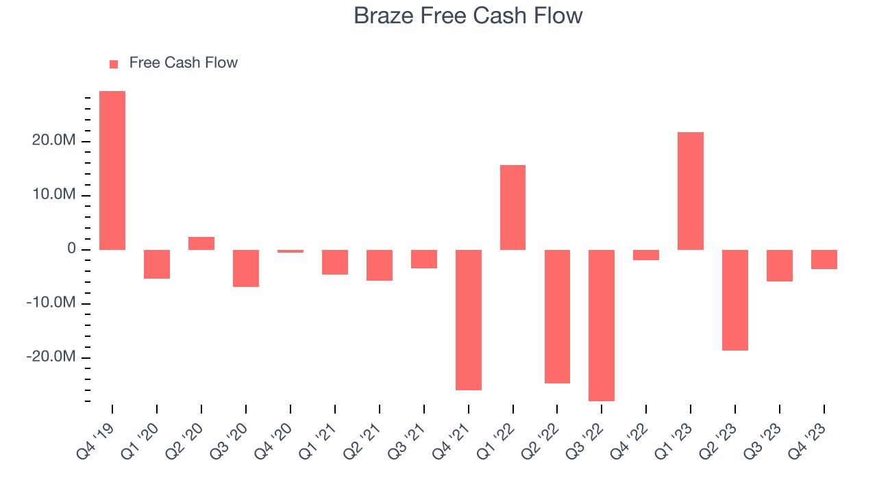 Braze Free Cash Flow
