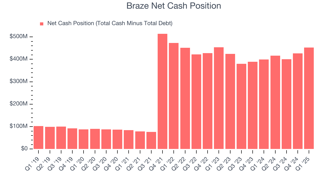 Braze Net Cash Position