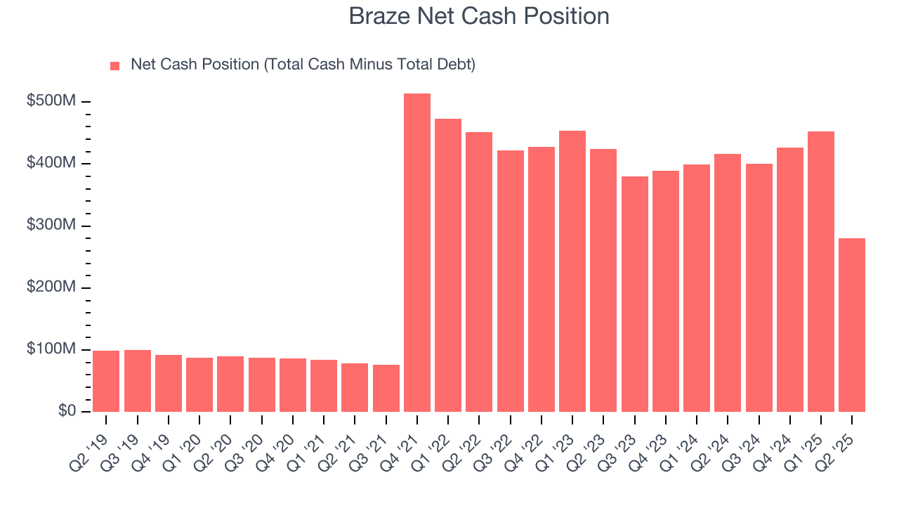 Braze Net Cash Position