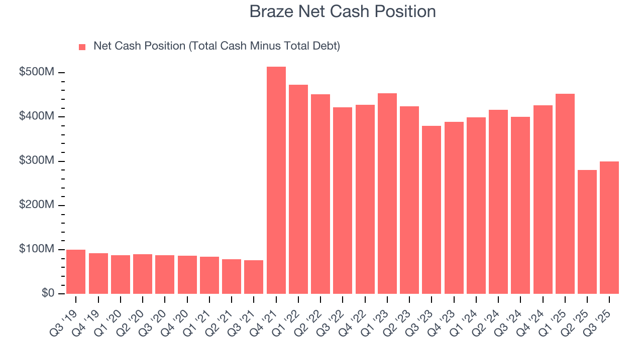 Braze Net Cash Position