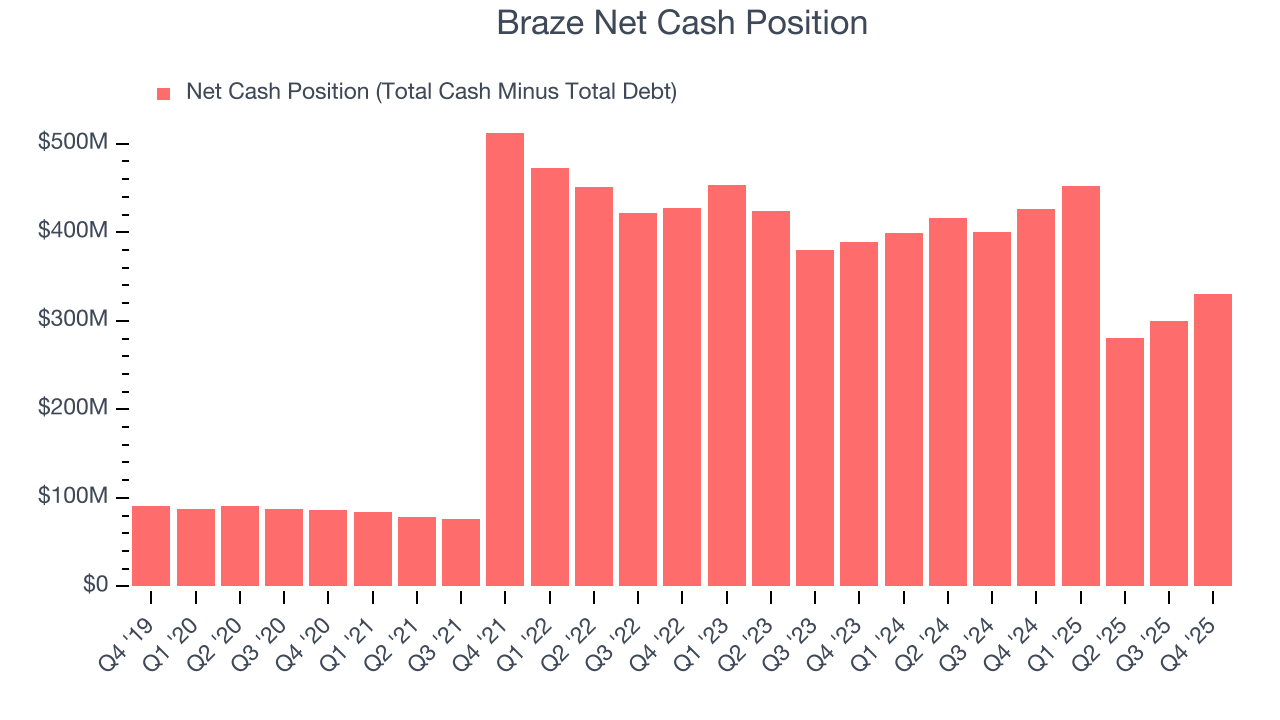 Braze Net Cash Position