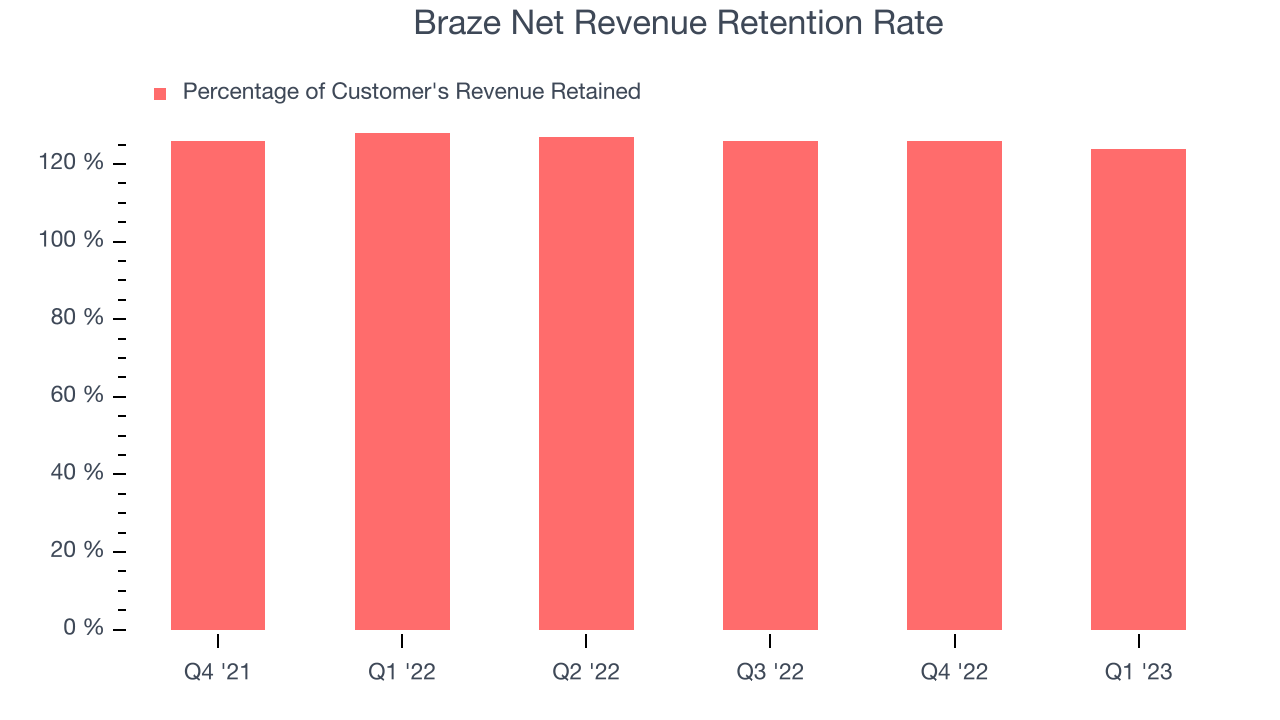 Braze Net Revenue Retention Rate