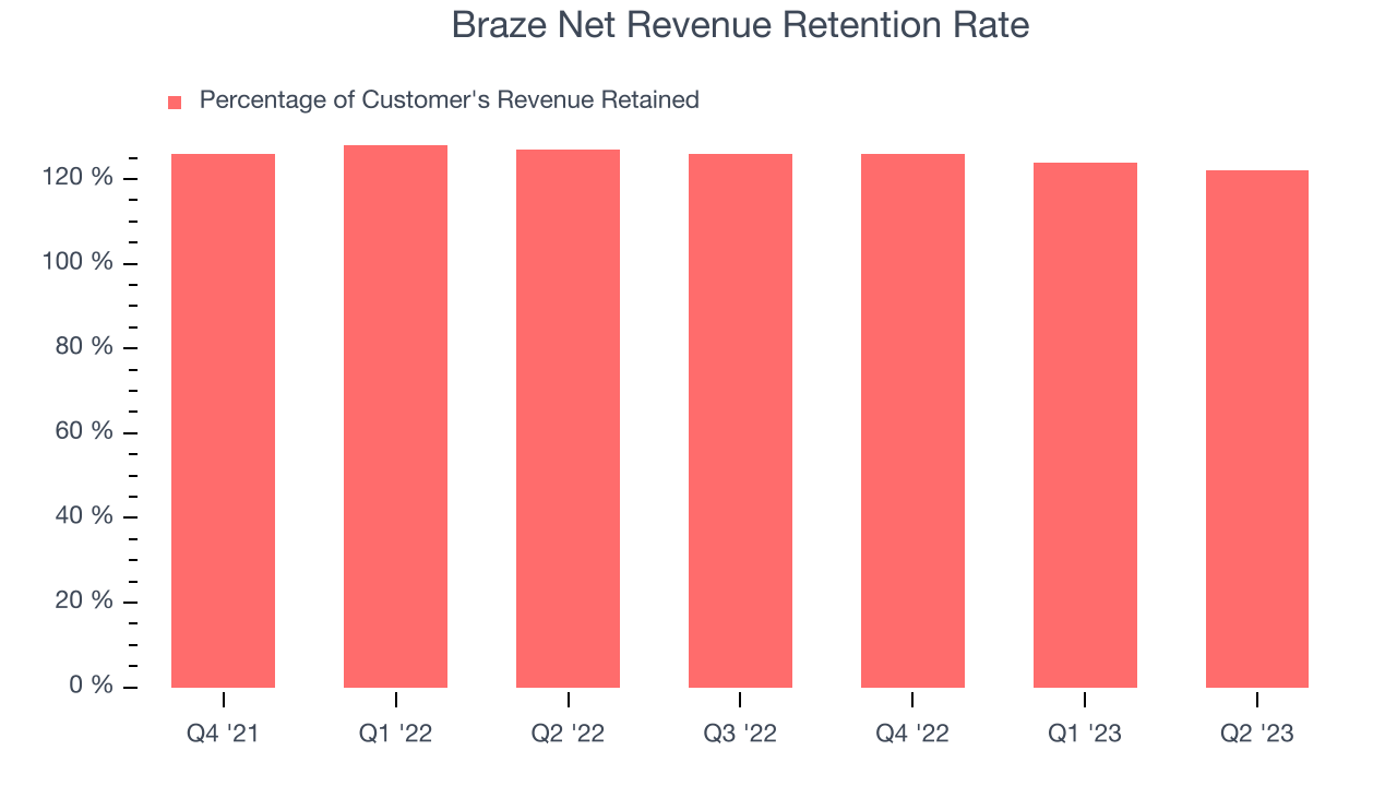 Braze Net Revenue Retention Rate