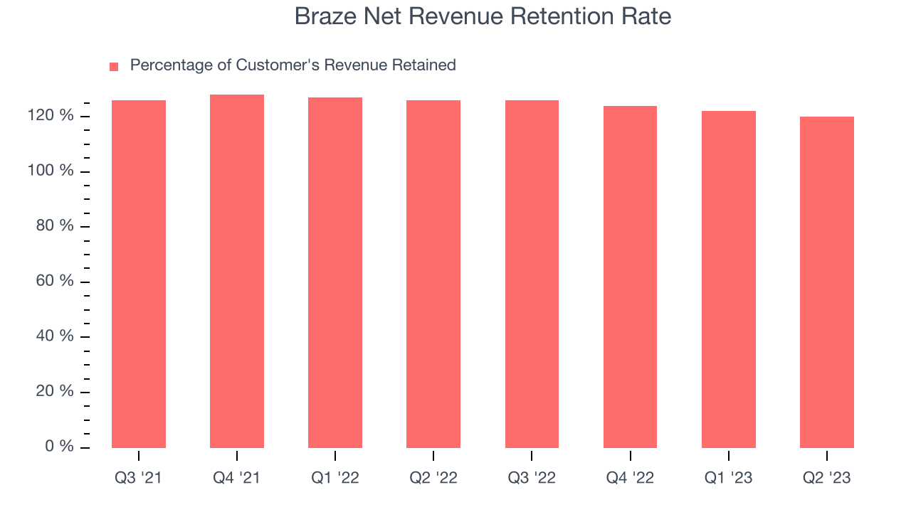 Braze Net Revenue Retention Rate