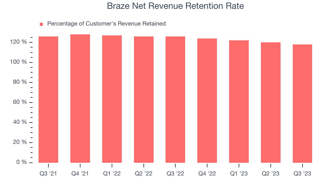 Braze Net Revenue Retention Rate